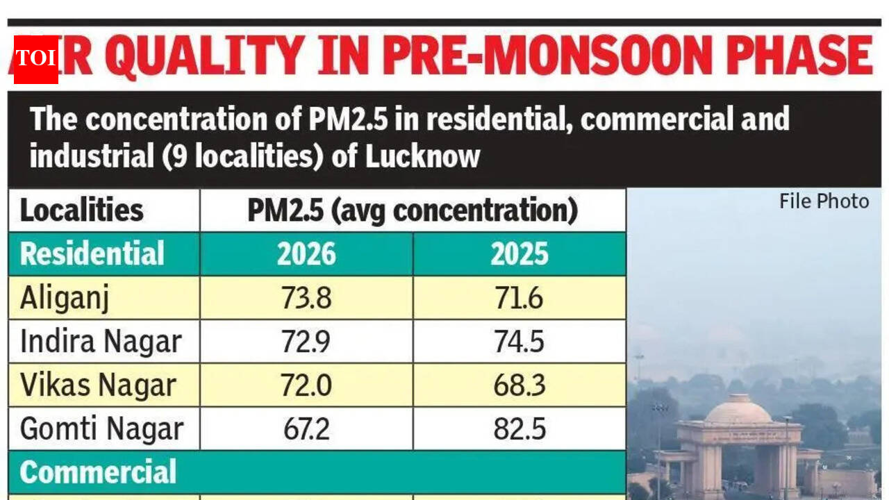 Aliganj most polluted residential area, Charbagh commercial: CSIR-IITR report