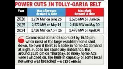 Power demand hits record peak, triggers nighttime outages in Tollygunge-Garia belt