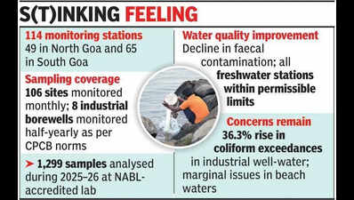 Goa air quality good, water pollution a concern: GSPCB