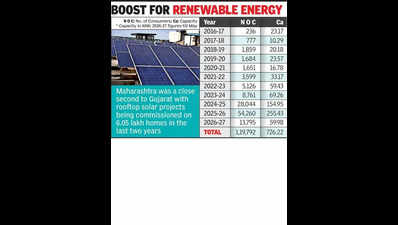 Nagpur district 2nd in country with 89,255 rooftop solar installations under PM scheme