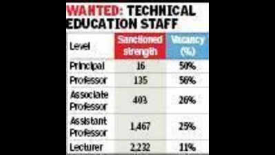 Technical glitch: Mass exodus leaves 50% of engg. colleges in Gujarat sans principals