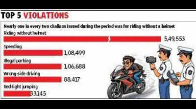9k challans daily in 5 months, most to bikers without helmets