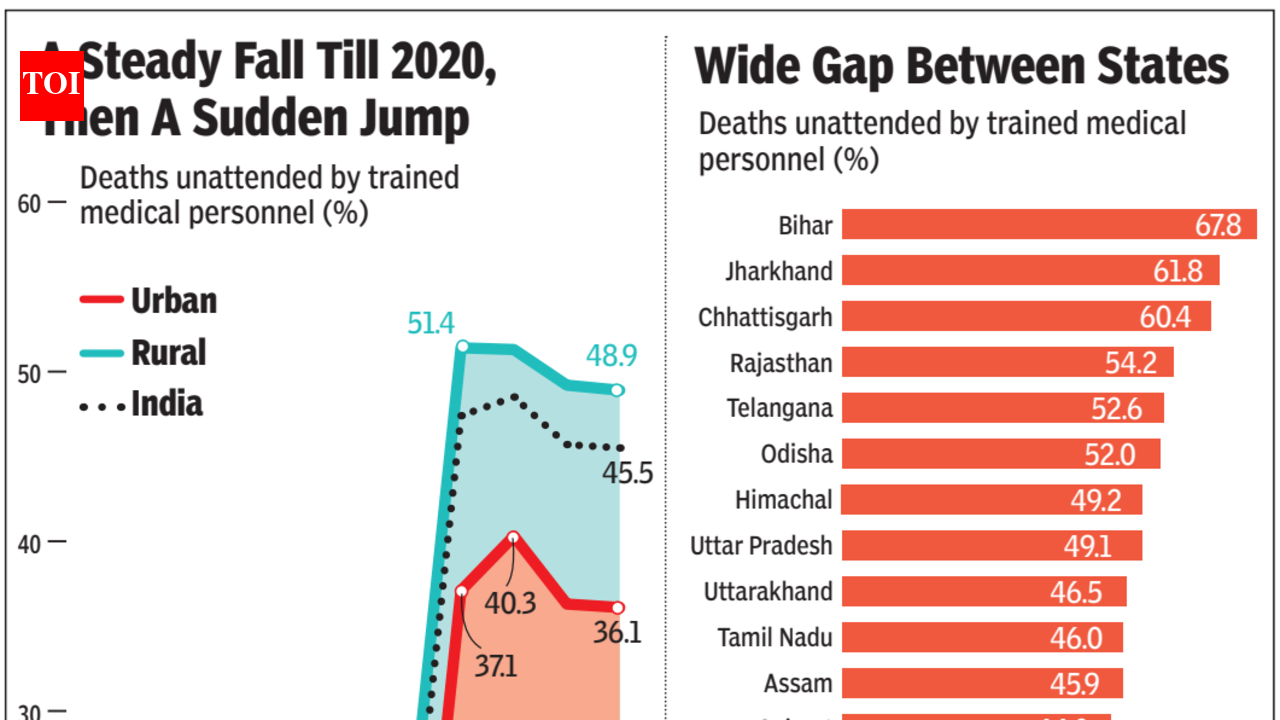 At nearly 50%, no. of deaths without medical care up sharply since 2020
