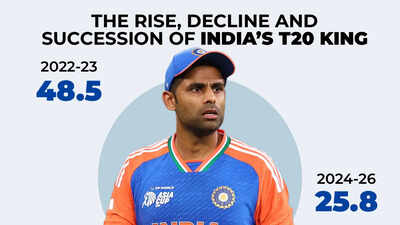 SKYfall: Why India moved on from Suryakumar Yadav - The numbers behind the end of the SKY era