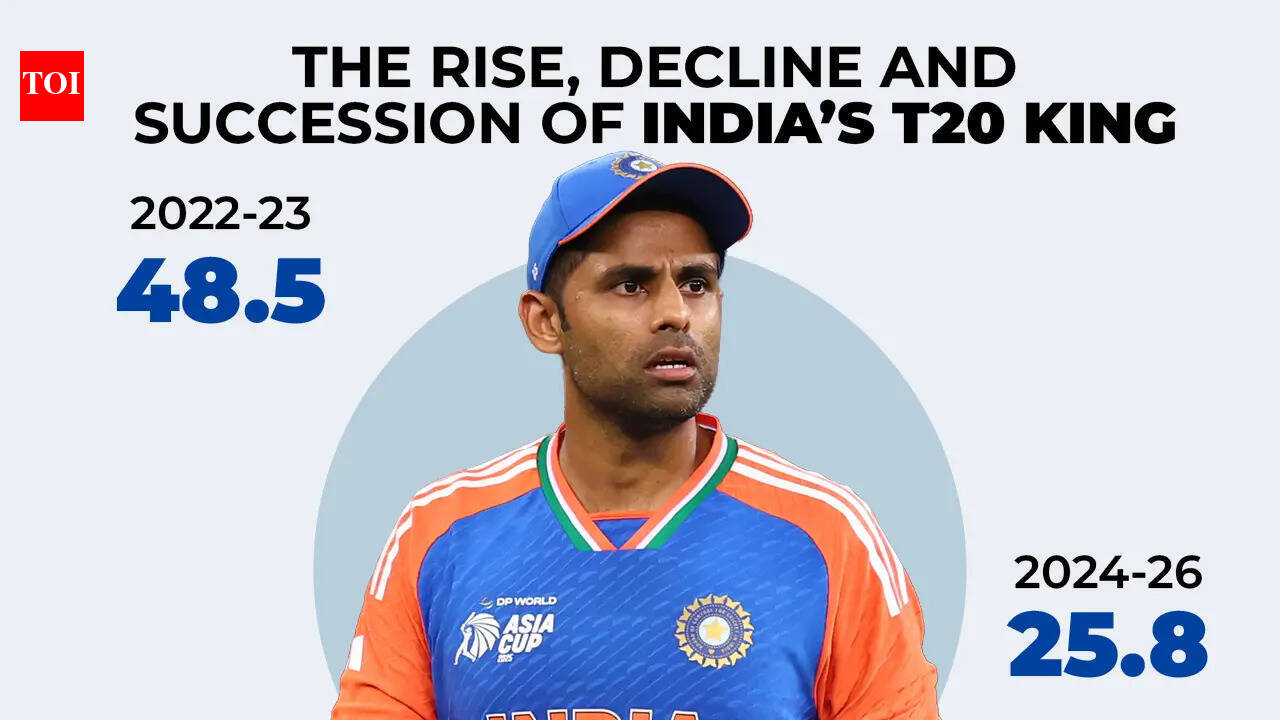 Why India moved on from Suryakumar Yadav - The numbers behind the end of the SKY era