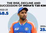 SKYfall: Why India moved on from Surya - The numbers behind the end of the SKY era
