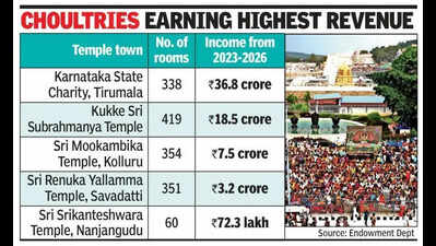 Pilgrim boom: Tirupati guesthouse handed to tourism dept
