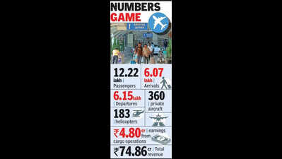 Ngp airport sees 12.24 lakh flyers in 2026 despite West Asia conflict: RTI