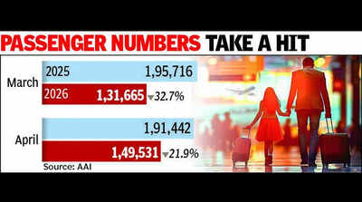 International traffic drops 27% at Ahmedabad airport amid West Asia tensions