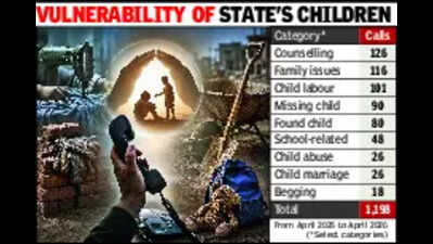 Ahmedabad accounts for 30% of all distress calls to child helpline in Gujarat