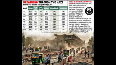 Dust fails to settle for seven months straight in Ahmedabad