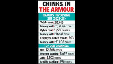 SBI flags Rs 6,300cr banking frauds in 3 years; UPI biggest con gateway