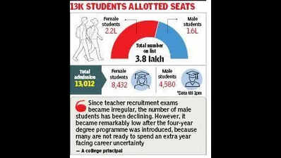 2.2 lakh girls, 1.6 lakh boys on UG admission merit list on day 1