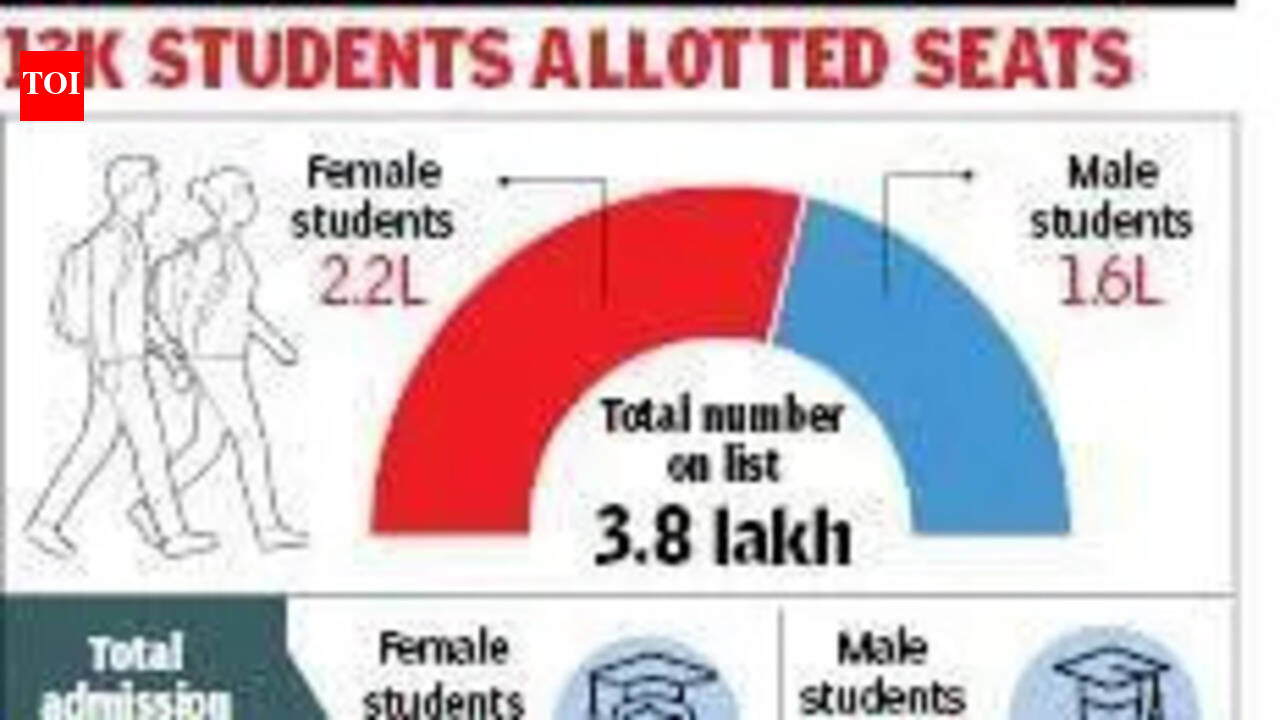 2.2 lakh girls, 1.6 lakh boys on UG admission merit list on day 1