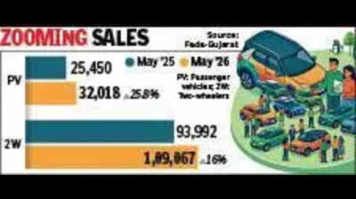 Passenger vehicle sales for May zoom by 26% YoY