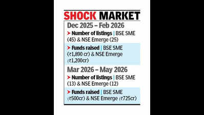 West Asia crisis hits SME stock exchange platforms hard