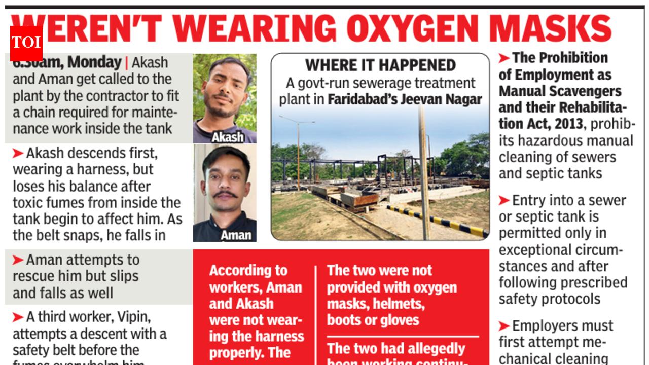 Safety belt breaks, 2 workers fall into STP tank and suffocate to death in Faridabad