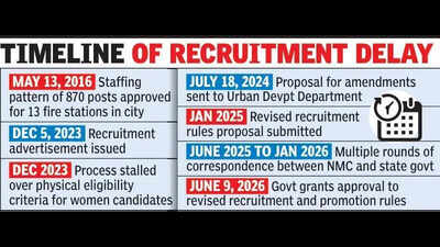 Govt Clears Fire Service Rules, Paves Way To Recruit 350 Personnel In NMC