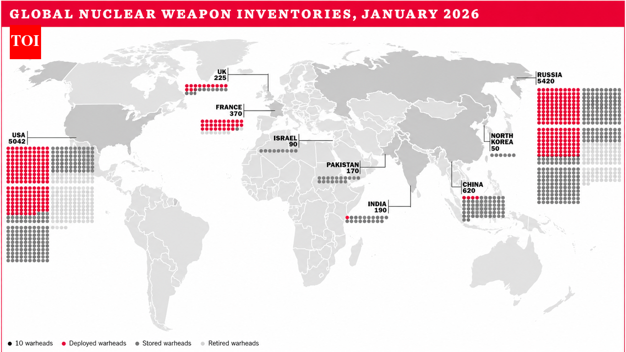 190 warheads, 12 deployed. What led to India’s heightened nuclear posture?