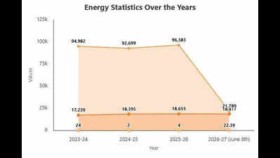 Karnataka sold ₹423 crore power to national grid despite record summer demand