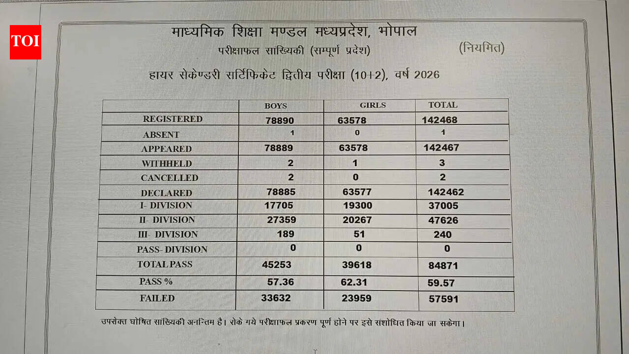 KTU B.Tech pass percentage hits record 60.1%, Women outperform men: Check details here