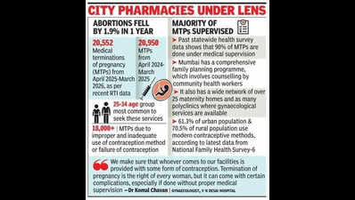 12 pop abortion pills sans doctors’ nod, land in hospital in Mumbai in 2 months; FDA begins probe