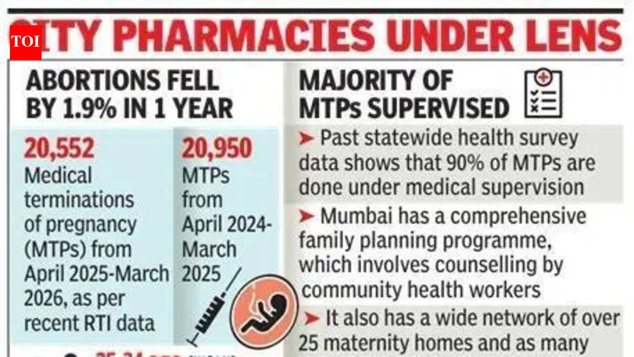 12 pop abortion pills sans doctors’ nod, land in hospital in Mumbai in 2 months; FDA begins probe