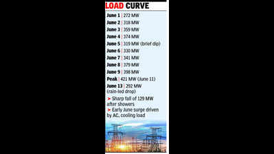 Rain cools Chandigarh, peak power demand falls sharply