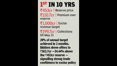 Chandigarh auctions all 97 liquor vends, mops up ₹563cr in record bids
