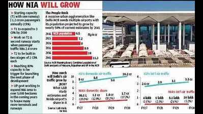 Noida airport takes off tomorrow amid aviation turbulence