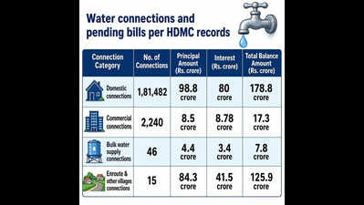 HDMC’s OTS plan for water dues stuck as govt nod awaited