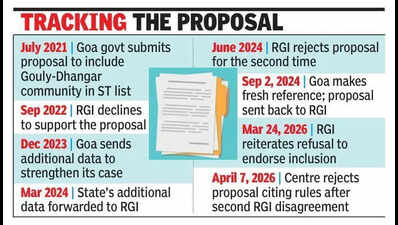 Centre again rejects state’s bid to add Gouly-Dhangar to ST list