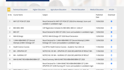 MHT CET PCM result 2026 released at cetcell.mahacet.org: Direct link to download scorecards here