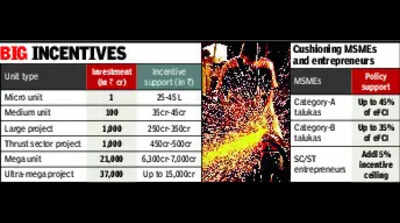 Gujarat sweetens deal for R&D firms with land, power and patent incentives
