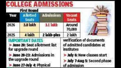 Early CAP start fills 81.6%UG seats after first round