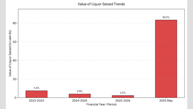May liquor seizure on trains in Karnataka exceeds combined haul of last 3 years