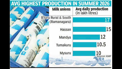 No sweat, this summer: Karnataka Co-operative Milk Producers’ Federation clocks record 1-crore litres of milk a day