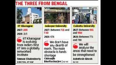 IIT Kharagpur rises to 205 in QS World University Rankings 2027; Jadavpur University, Calcutta University slip