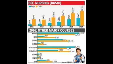 Career calling: Nursing sees male surge at Rajiv Gandhi University of Health Sciences in Bengaluru; MBBS gender gap continues
