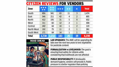 QR ratings: 24,392 Amdavadis give food vendors a public scorecard