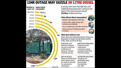 Cap on diesel bulk buying triggers power backup worries for condos
