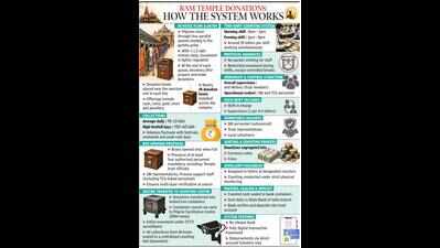 SIT quizzes 24, reconstructs Ram Temple donation chain; CCTV, bank trail under scanner