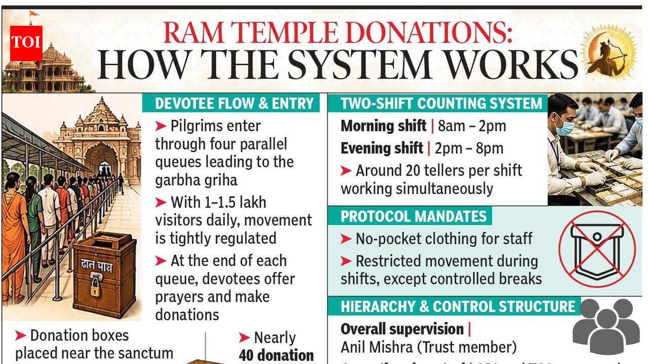 SIT quizzes 24, reconstructs Ram Temple donation chain; CCTV, bank trail under scanner