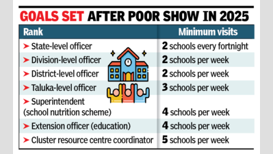 Edu dept makes school visits mandatory for all officers