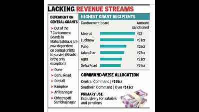 MoD gives Rs421-crore lifeline to 49 Cantt boards as financial stress deepens
