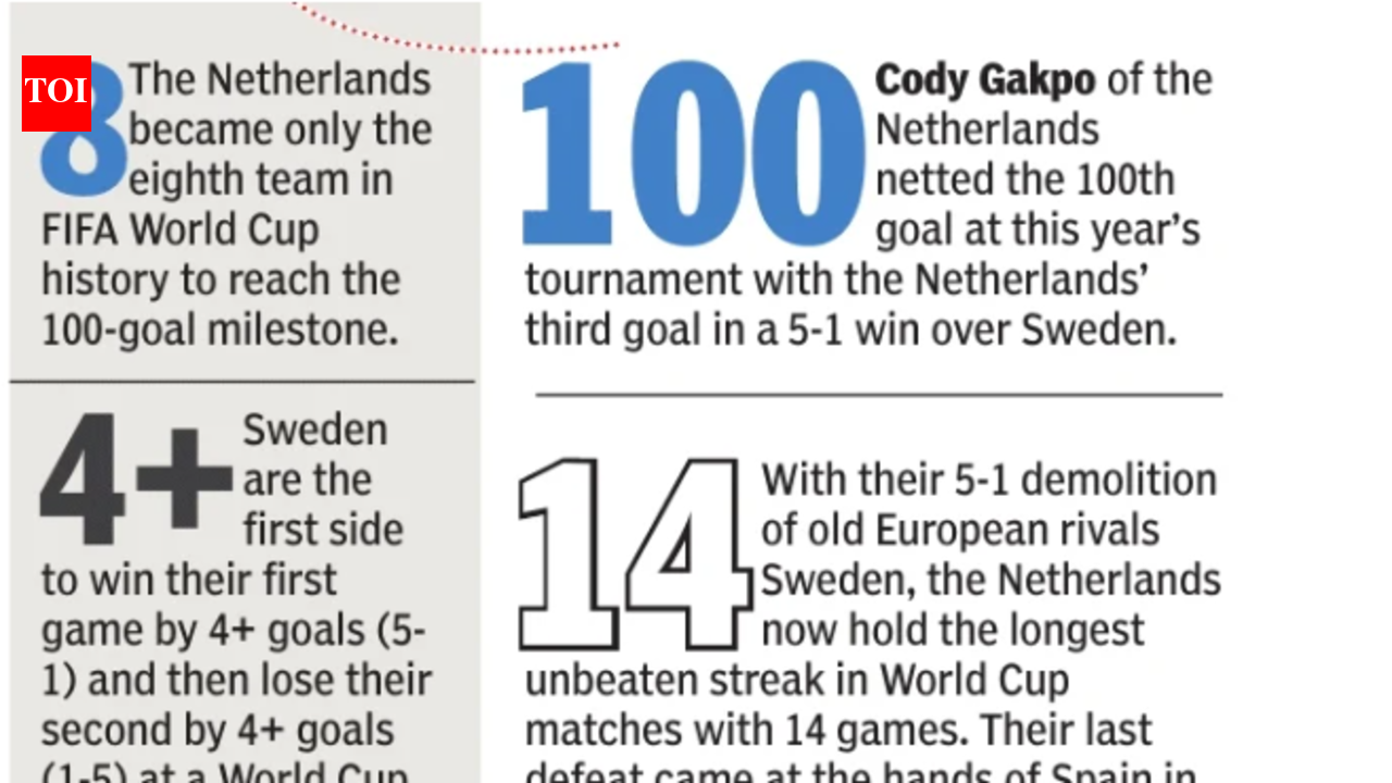Netherlands crush Sweden 5-1 to reignite FIFA World Cup title hopes
