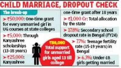State offers Rs 50k for every unmarried girl in college