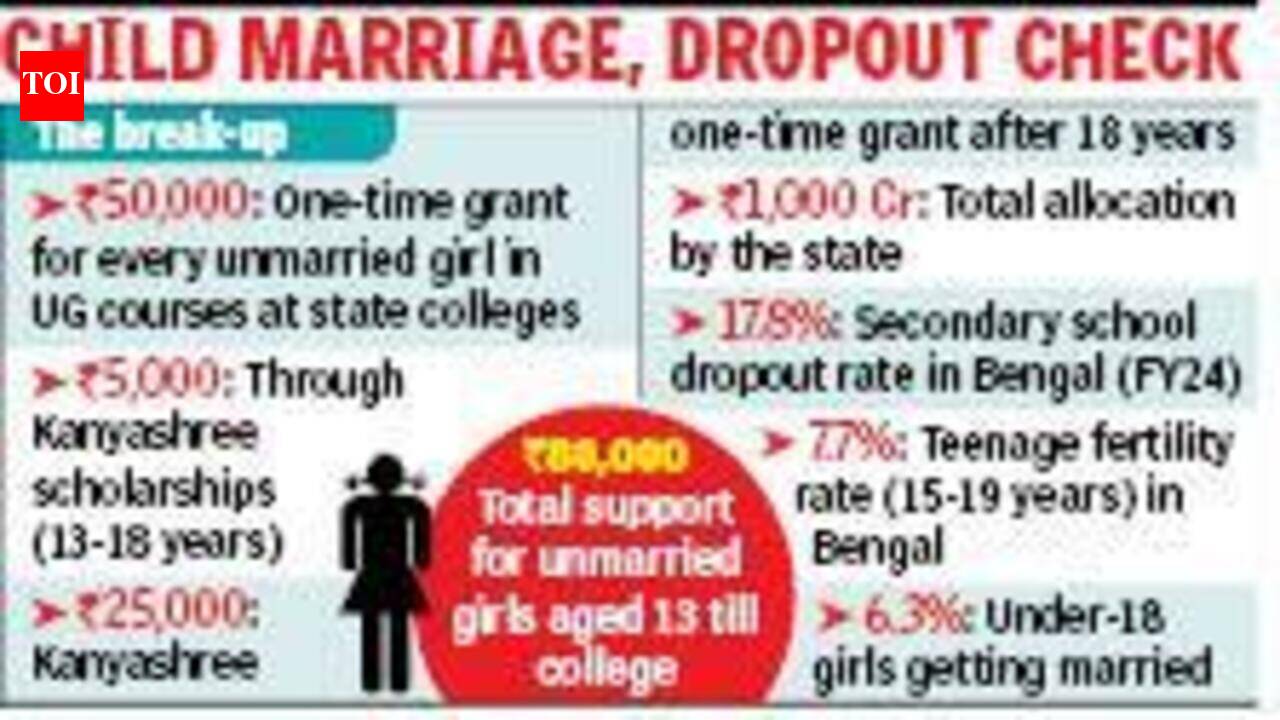 State offers Rs 50k for every unmarried girl in college