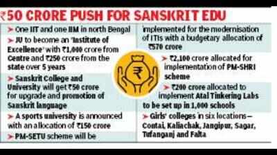 Budget plans: IIT, IIM for N Bengal, 6 girls’ colleges, 1 sports varsity