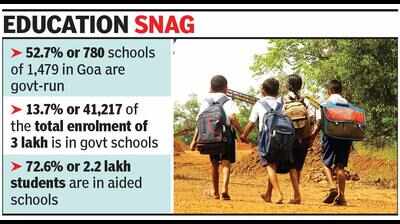 Goa govt runs 52% schools in state, but sees just 13.7% enrolment: Centre